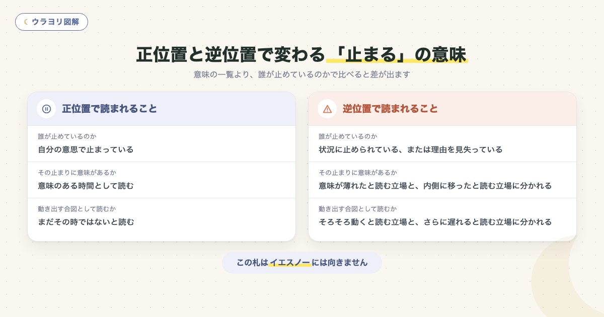 図解:正位置と逆位置で変わる「止まる」の意味