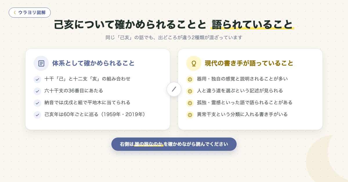 図解:己亥について確かめられることと 語られていること