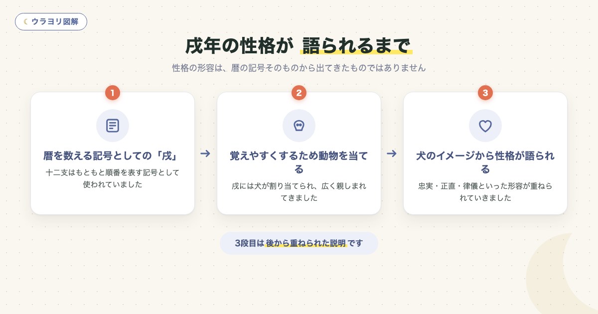 図解:戌年の性格が 語られるまで