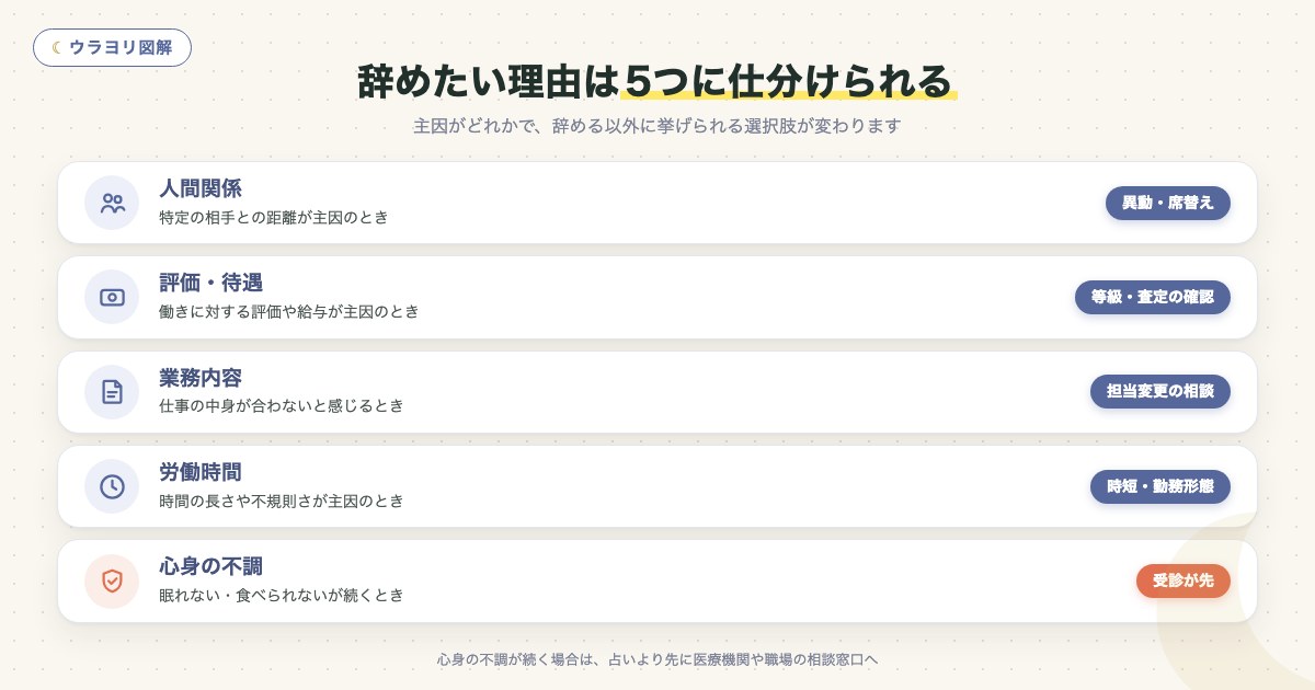 図解:辞めたい理由は5つに仕分けられる
