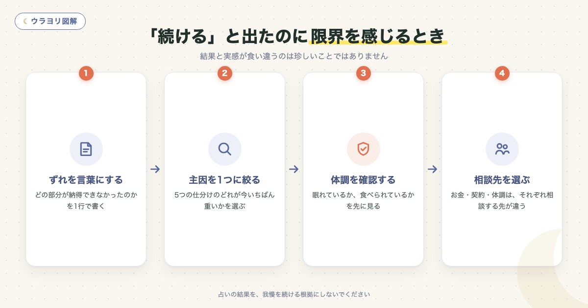 図解:「続ける」と出たのに限界を感じるとき