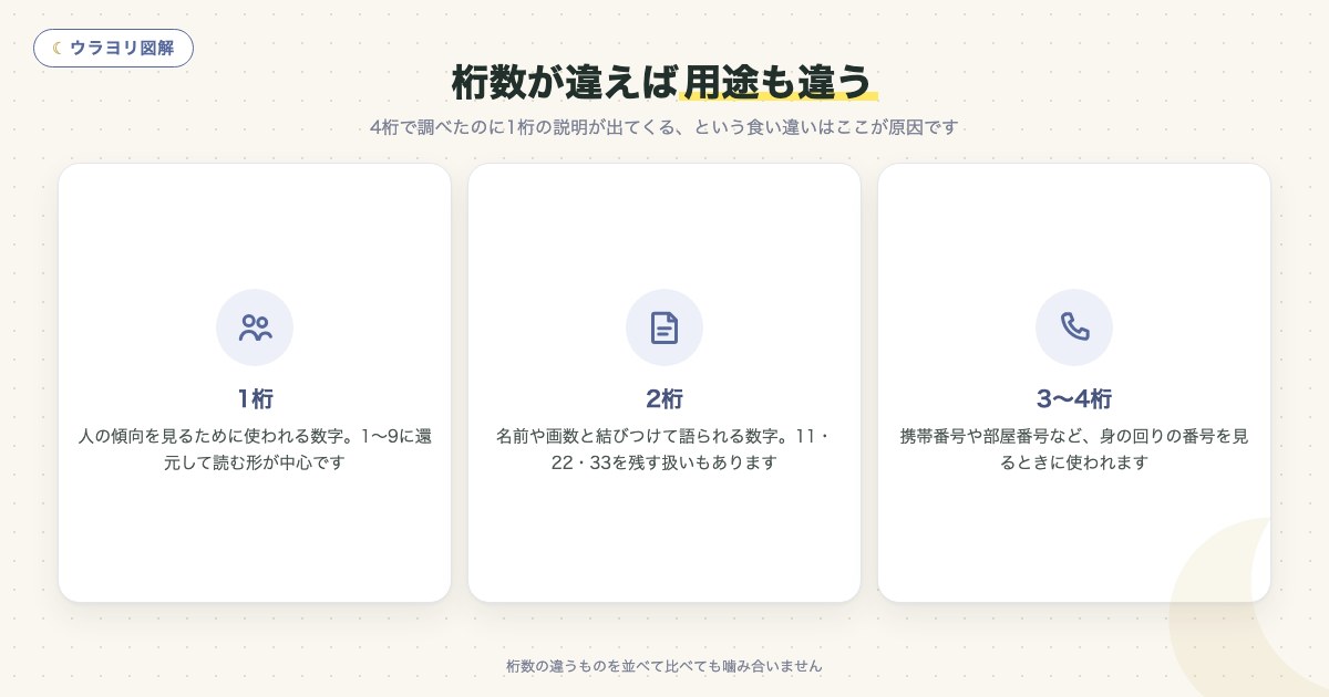 図解:桁数が違えば用途も違う