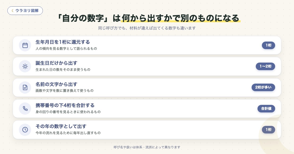 図解:「自分の数字」は何から出すかで別のものになる
