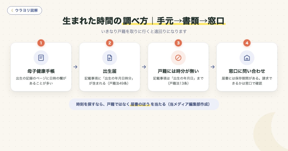 図解:生まれた時間の調べ方|手元→書類→窓口