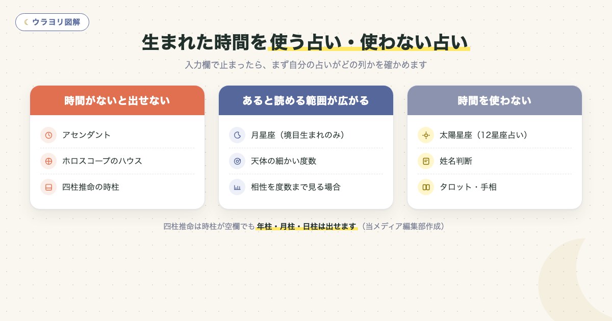 図解:生まれた時間を使う占い・使わない占い
