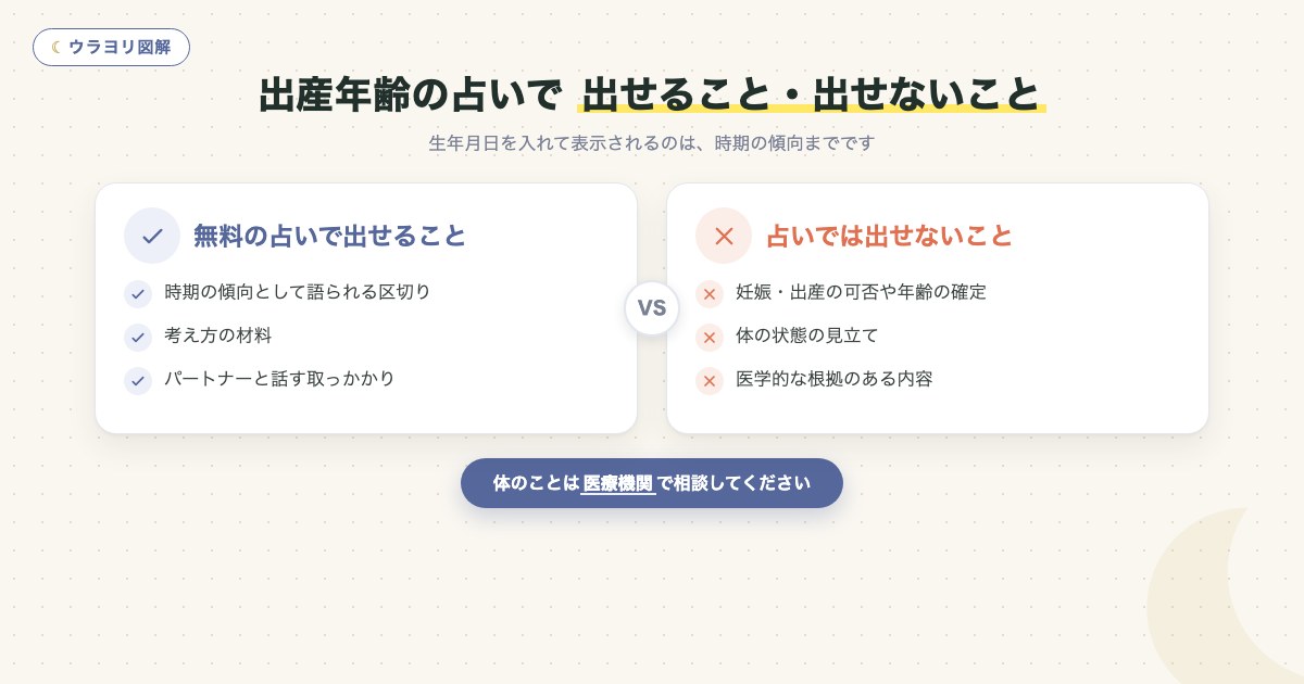 図解:出産年齢の占いで 出せること・出せないこと