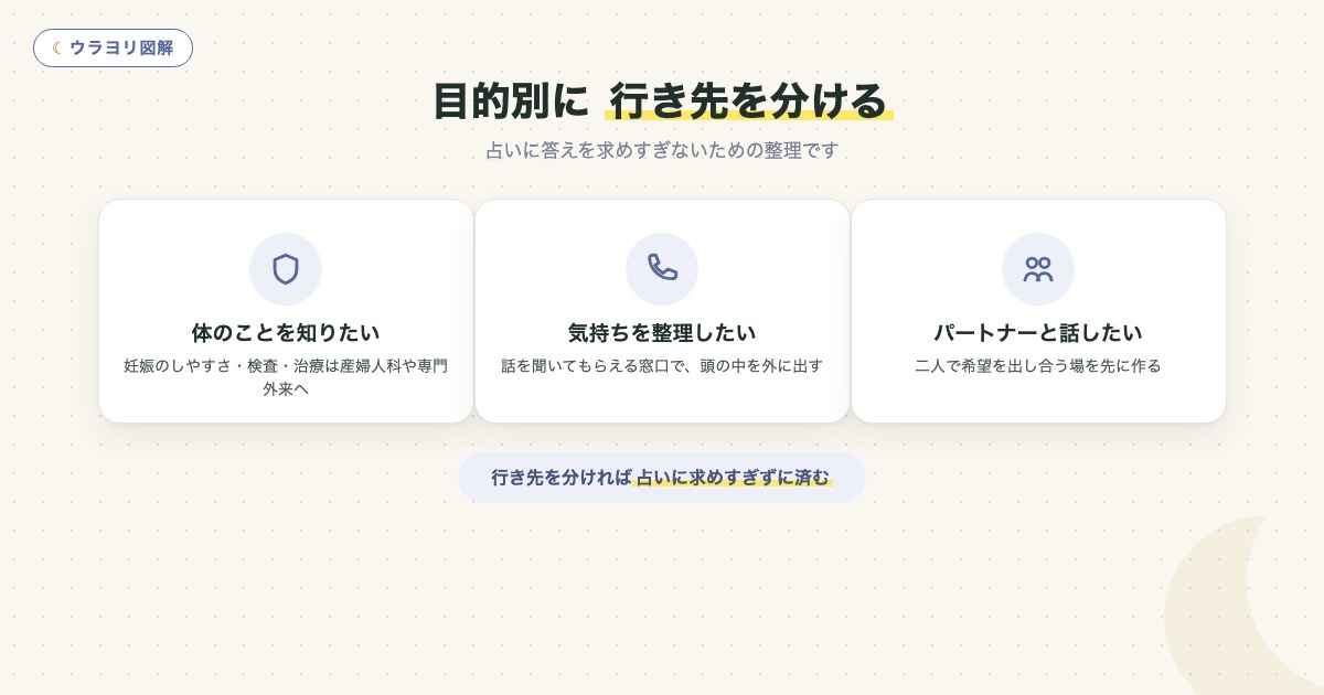 図解:目的別に 行き先を分ける