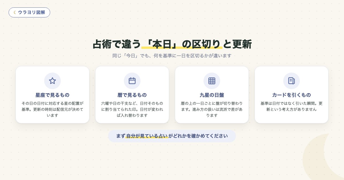 図解:占術で違う「本日」の区切りと更新