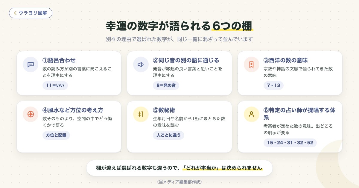 図解:幸運の数字が語られる6つの棚