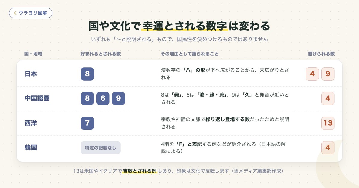 図解:国や文化で幸運とされる数字は変わる