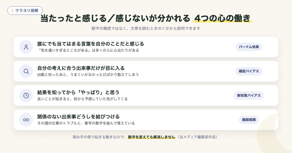 図解:当たったと感じる/感じないが分かれる 4つの心の働き