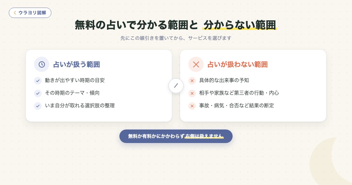 図解:無料の占いで分かる範囲と 分からない範囲