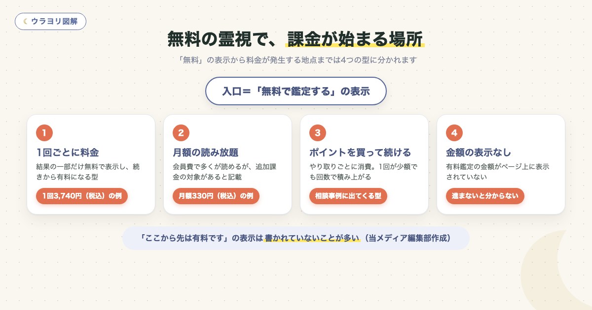 図解:無料の霊視で、課金が始まる場所