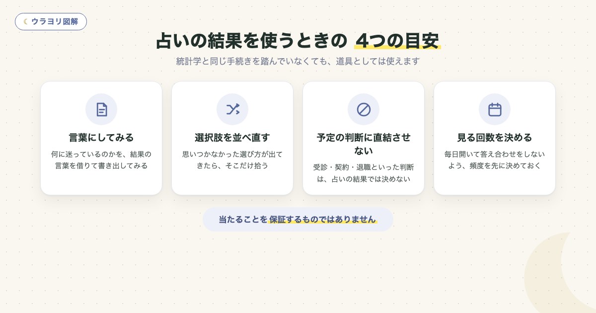 図解：占いの結果を使うときの 4つの目安