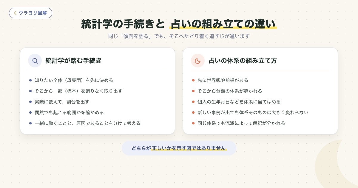 図解：統計学の手続きと 占いの組み立ての違い