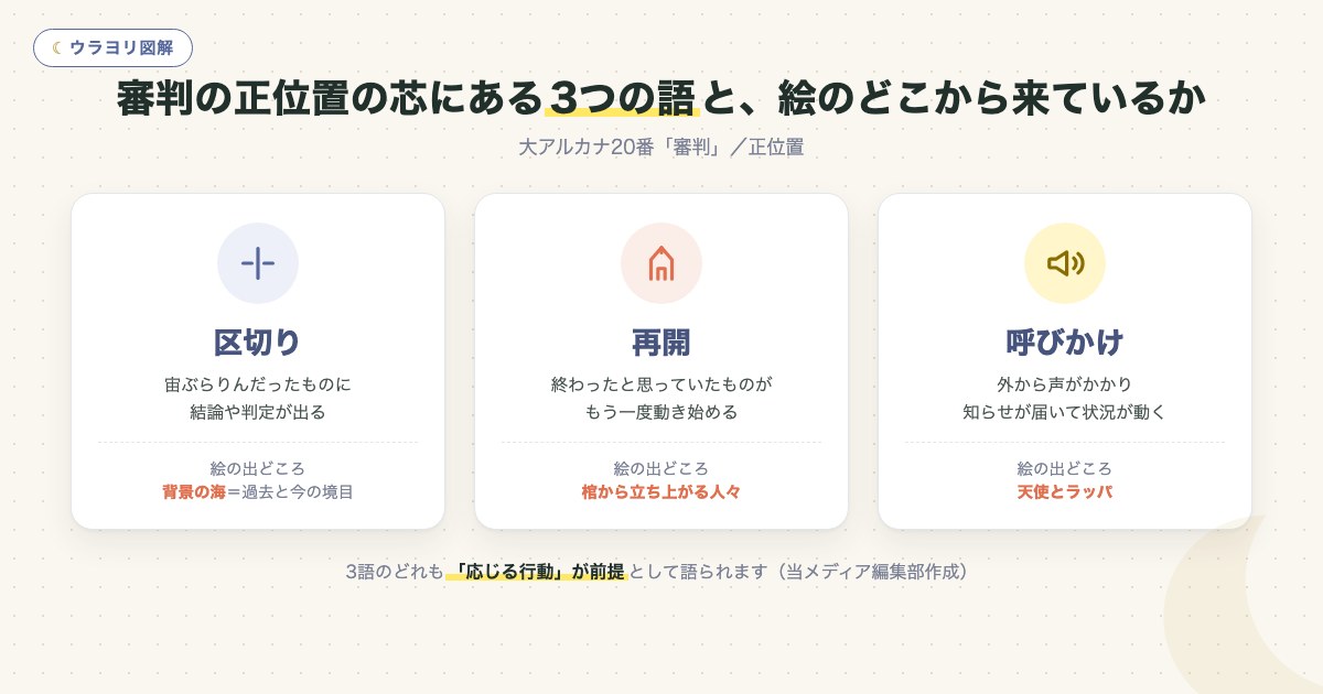 図解:審判の正位置の芯にある3つの語と、絵のどこから来ているか