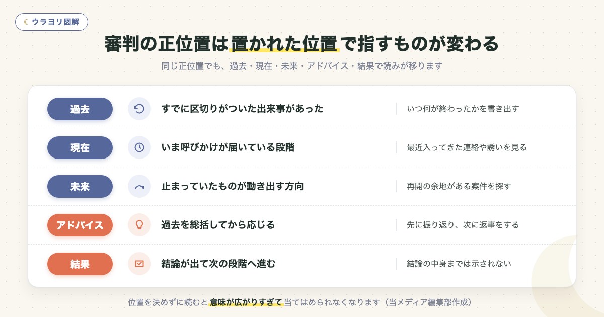 図解:審判の正位置は置かれた位置で指すものが変わる
