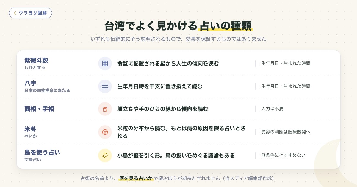 図解:台湾でよく見かける占いの種類