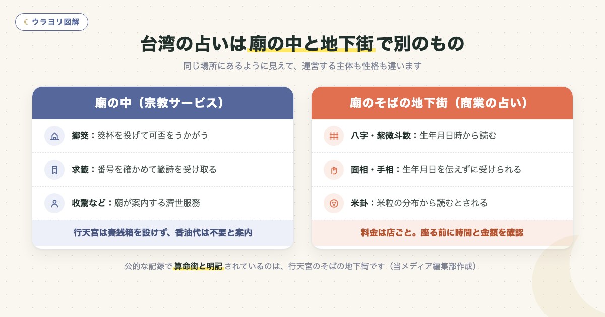 図解:台湾の占いは廟の中と地下街で別のもの