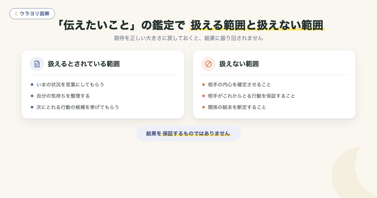図解:「伝えたいこと」の鑑定で 扱える範囲と扱えない範囲