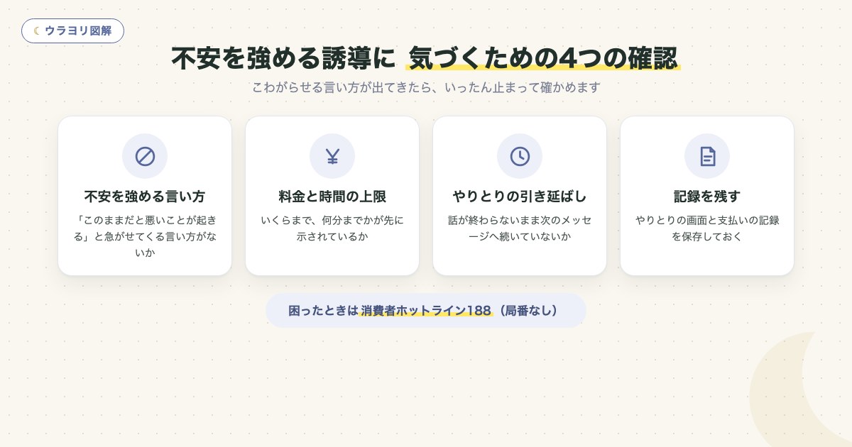 図解:不安を強める誘導に 気づくための4つの確認