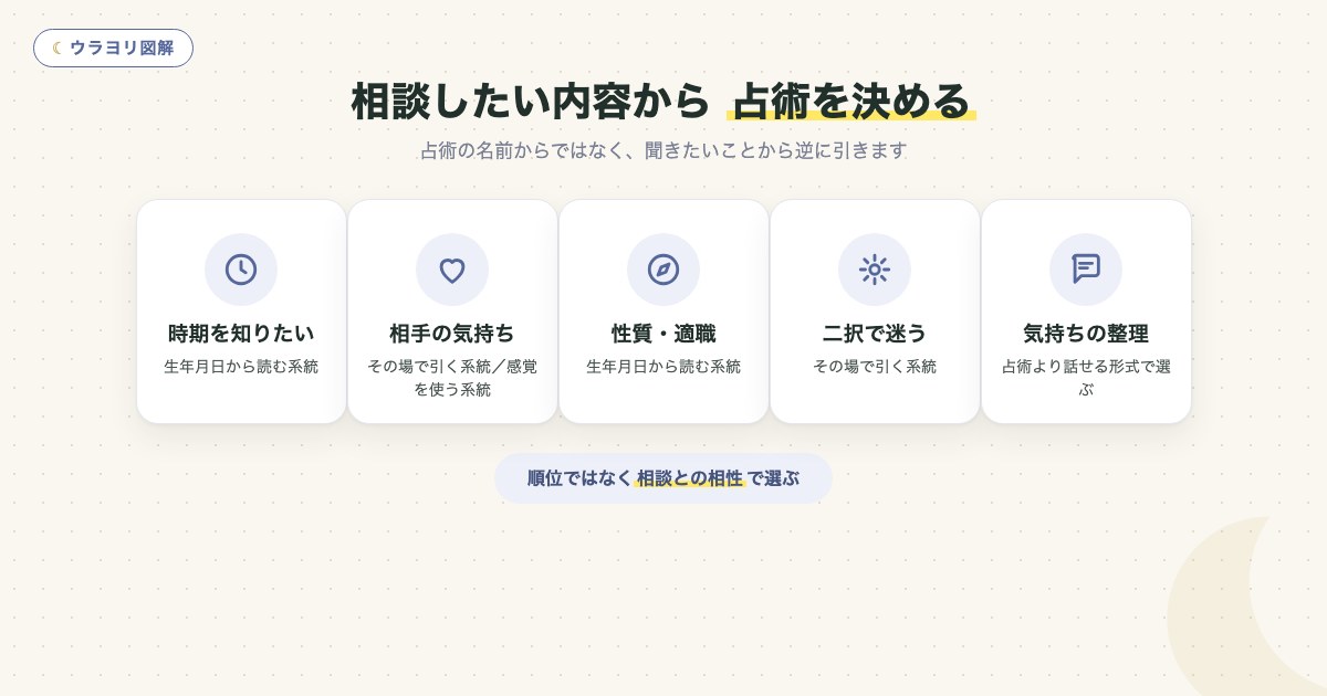 図解:相談したい内容から 占術を決める