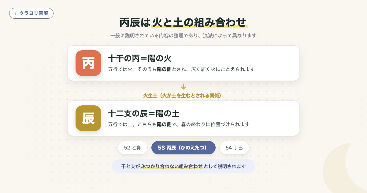 図解:丙辰は火と土の組み合わせ