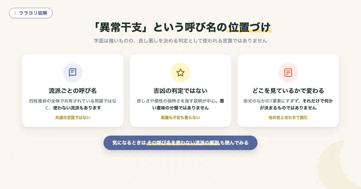 図解:「異常干支」という呼び名の位置づけ
