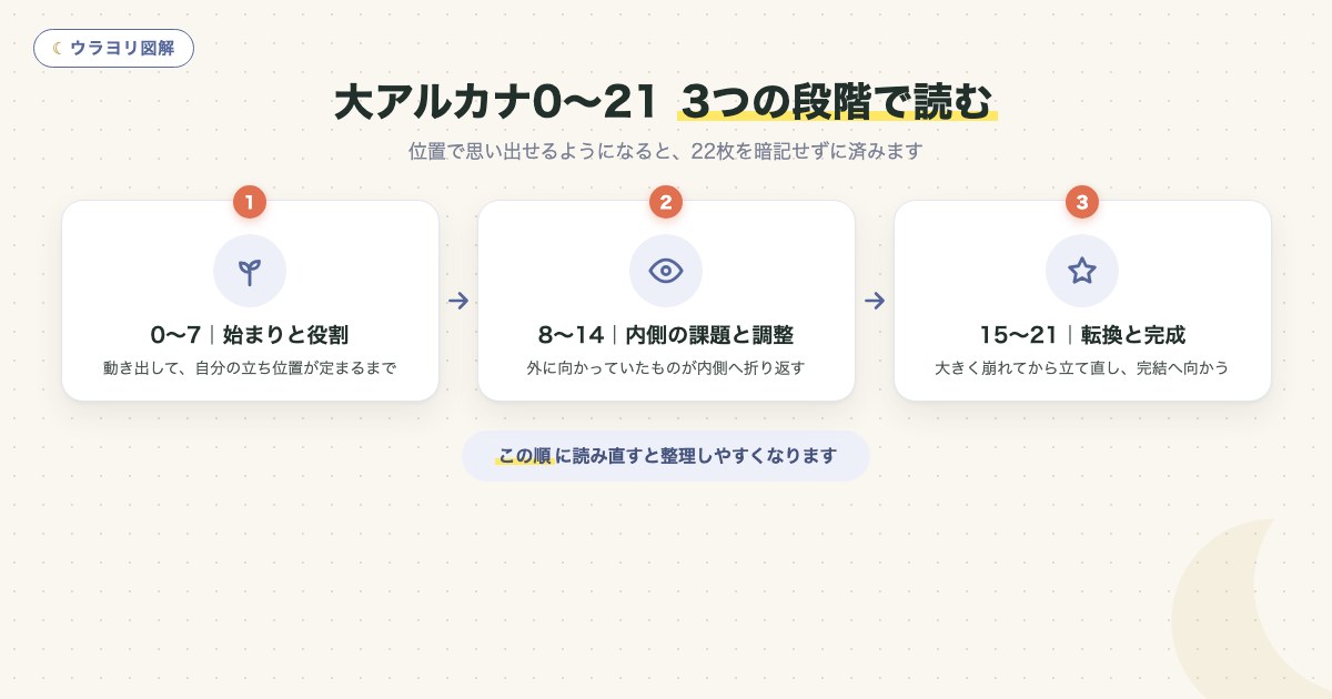 図解:大アルカナ0〜21 3つの段階で読む