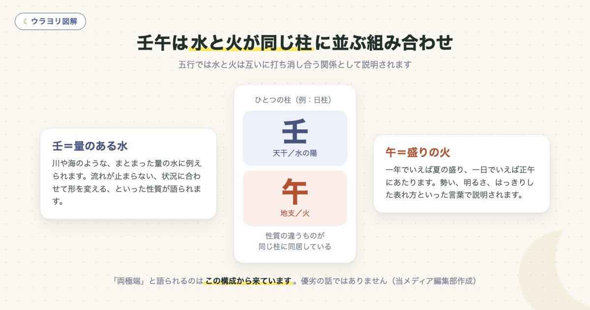 図解:壬午は水と火が同じ柱に並ぶ組み合わせ