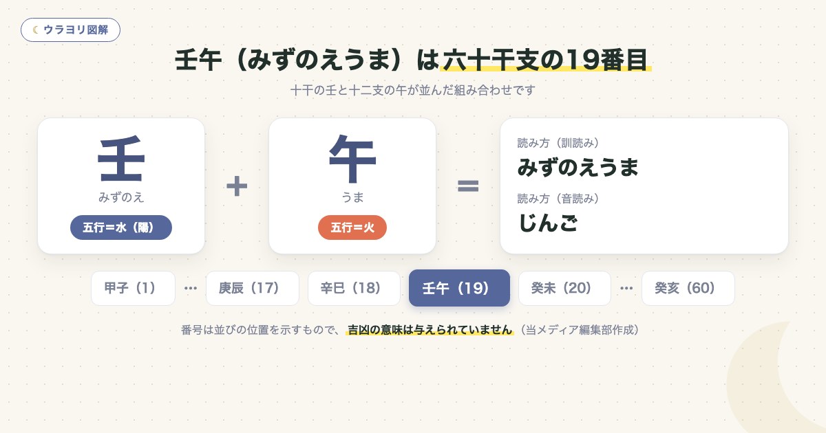 図解:壬午(みずのえうま)は六十干支の19番目
