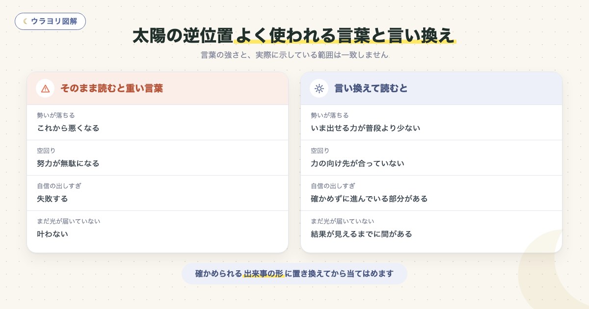 図解:太陽の逆位置よく使われる言葉と言い換え