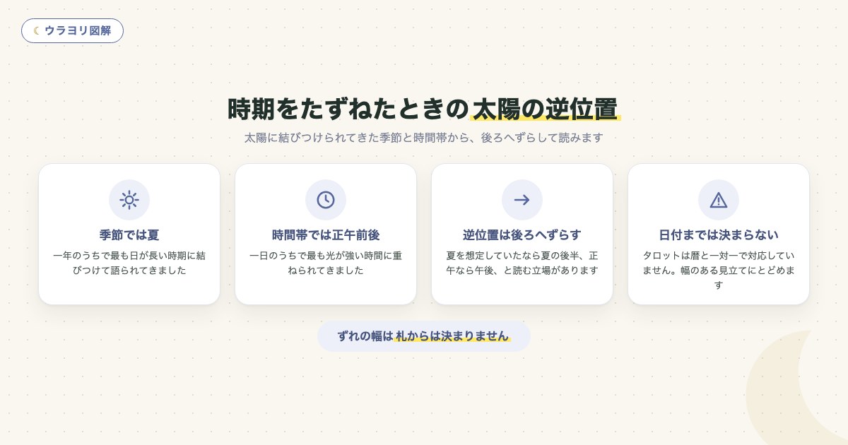 図解:時期をたずねたときの太陽の逆位置