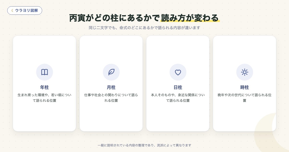 図解:丙寅がどの柱にあるかで読み方が変わる