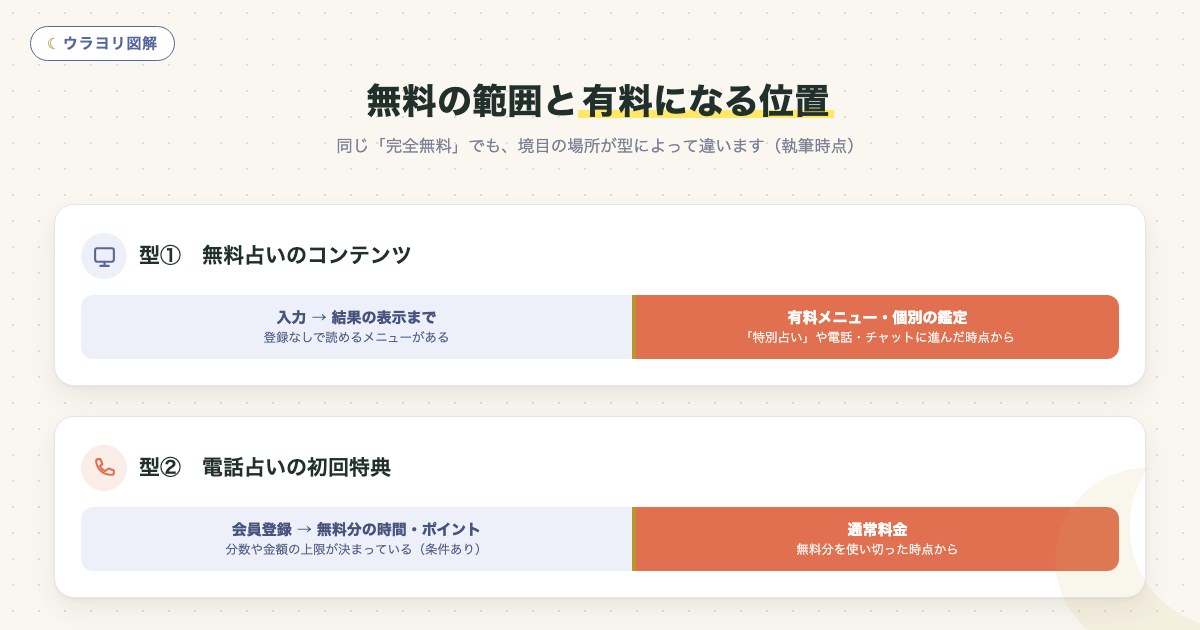 図解:無料の範囲と有料になる位置