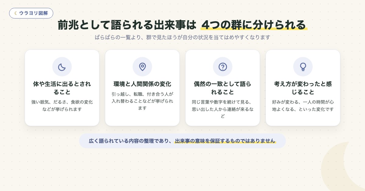 図解:前兆として語られる出来事は 4つの群に分けられる