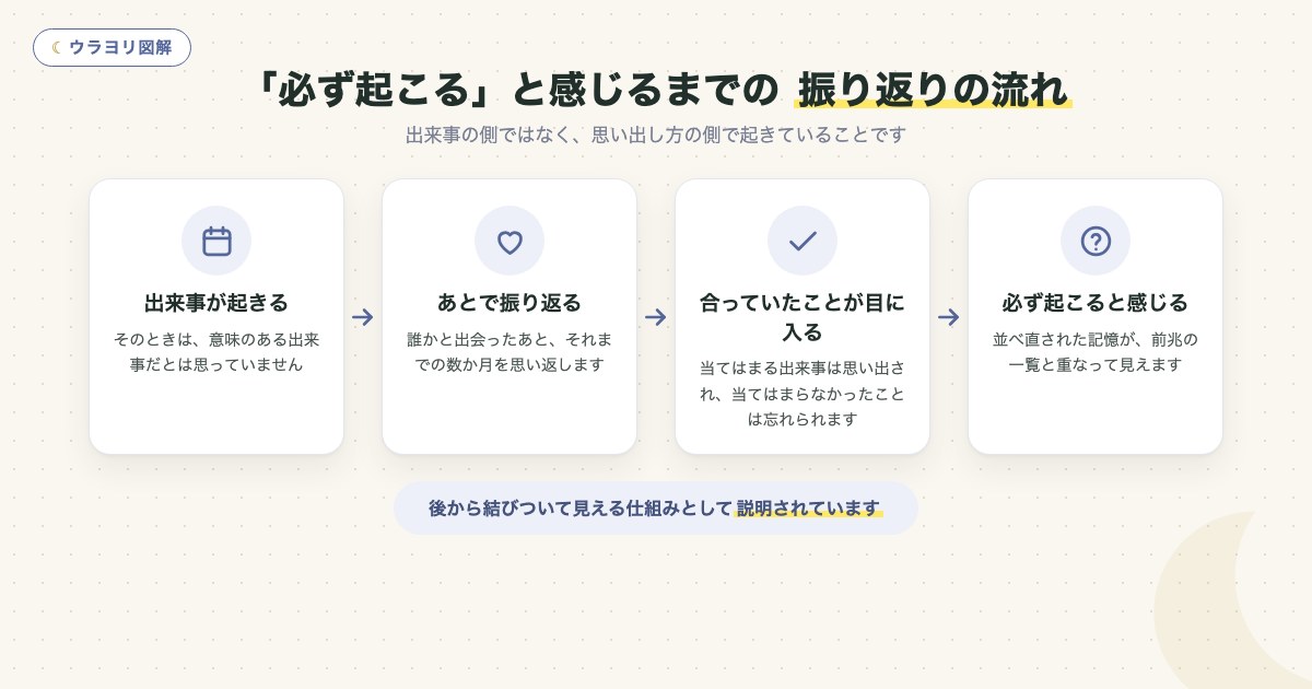 図解:「必ず起こる」と感じるまでの 振り返りの流れ