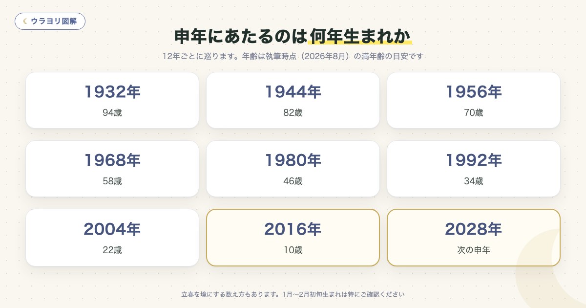 図解:申年にあたるのは何年生まれか