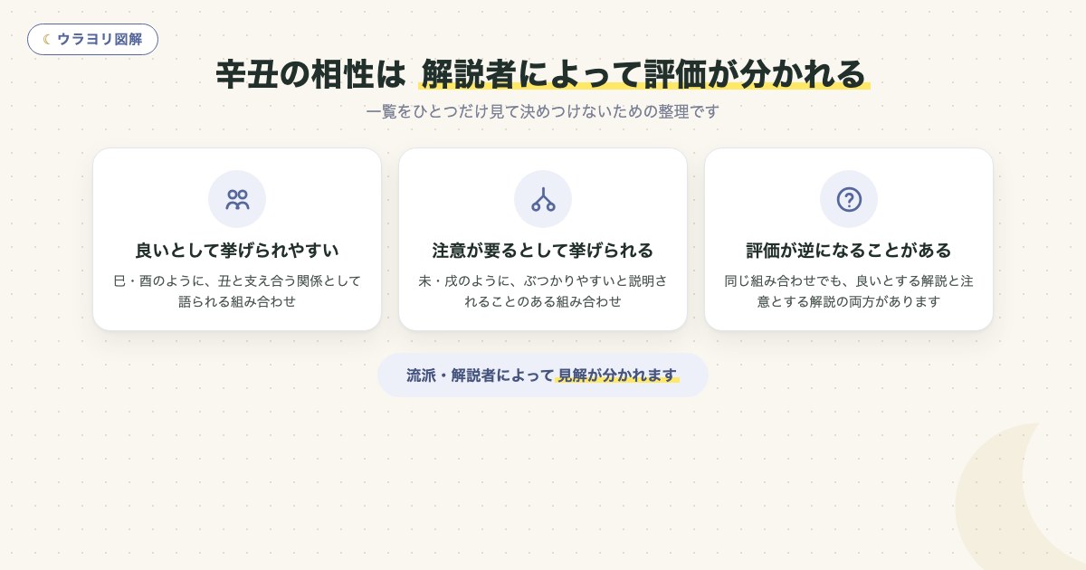 図解:辛丑の相性は 解説者によって評価が分かれる