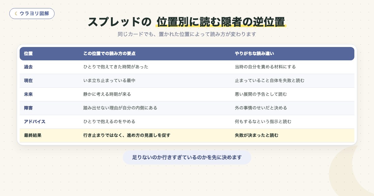 図解:スプレッドの 位置別に読む隠者の逆位置