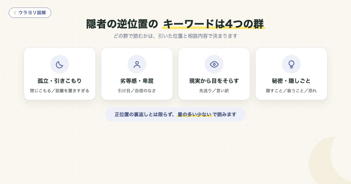 図解:隠者の逆位置の キーワードは4つの群