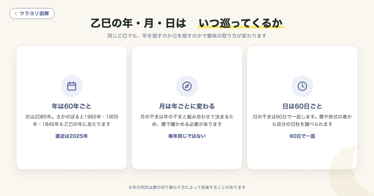 図解:乙巳の年・月・日は いつ巡ってくるか