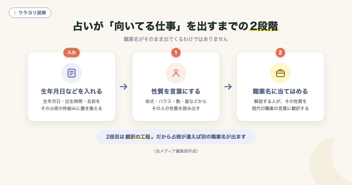 図解:占いが「向いてる仕事」を出すまでの2段階