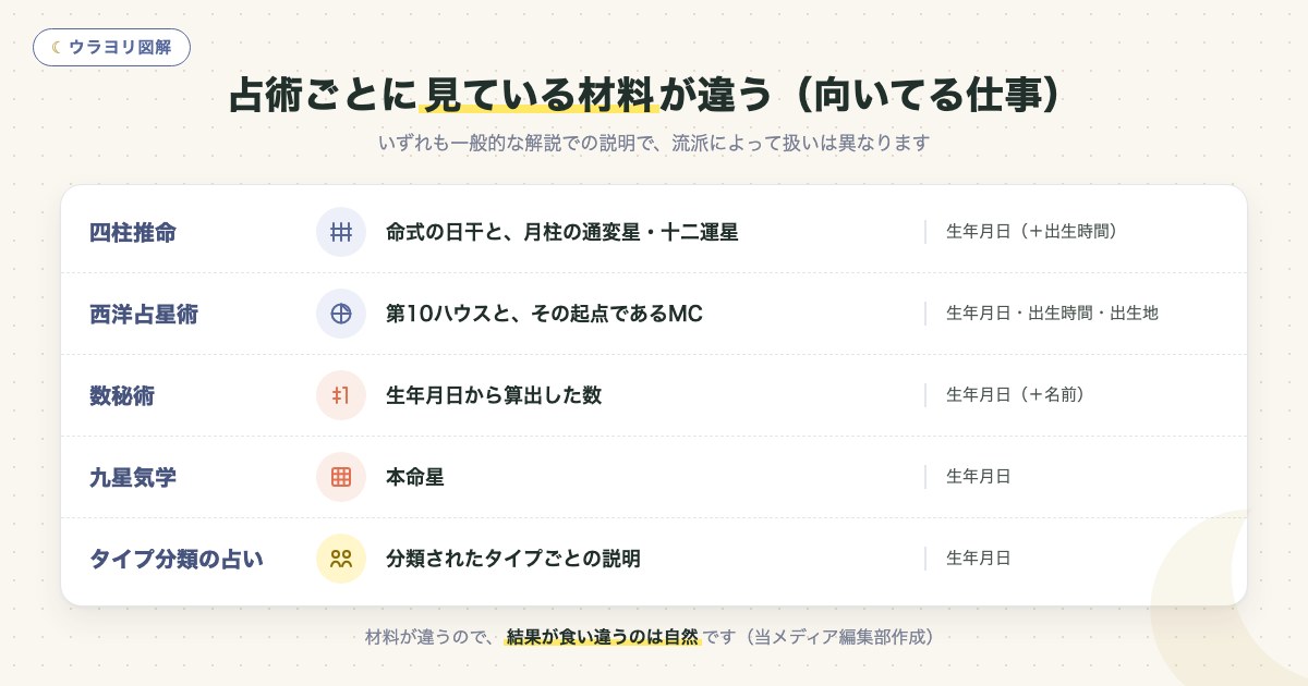 図解:占術ごとに見ている材料が違う(向いてる仕事)