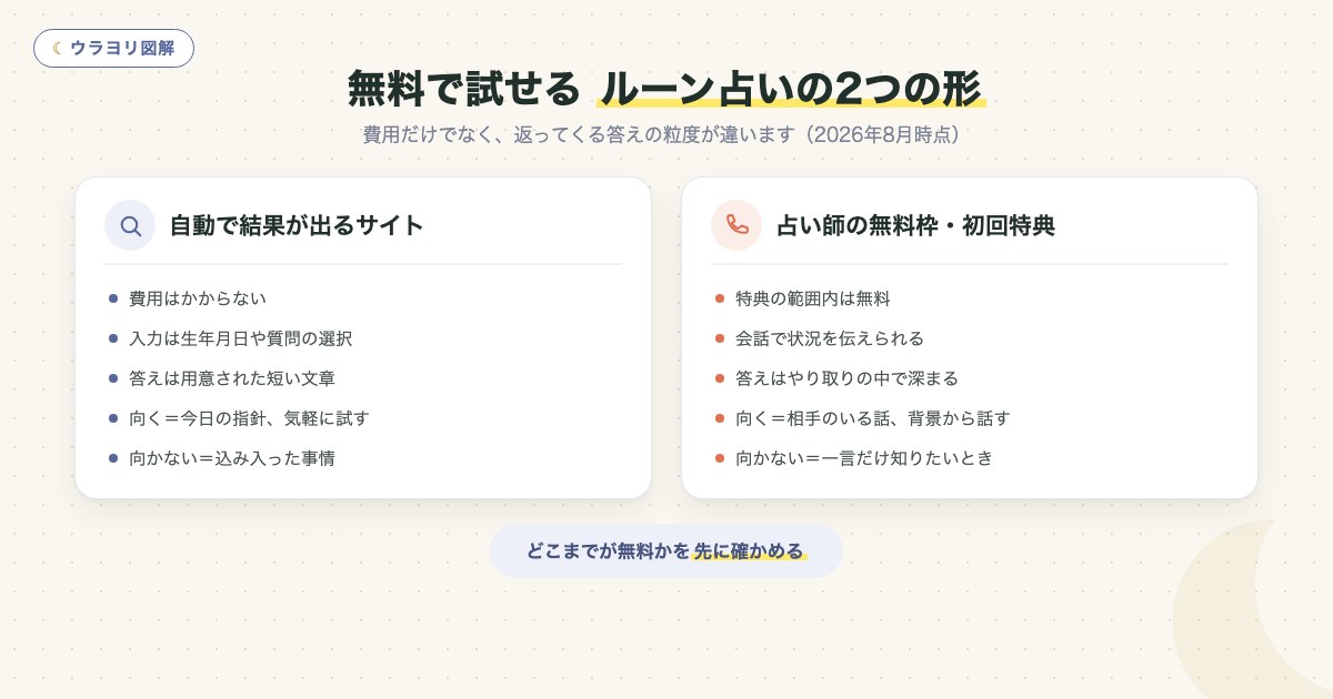 図解:無料で試せる ルーン占いの2つの形