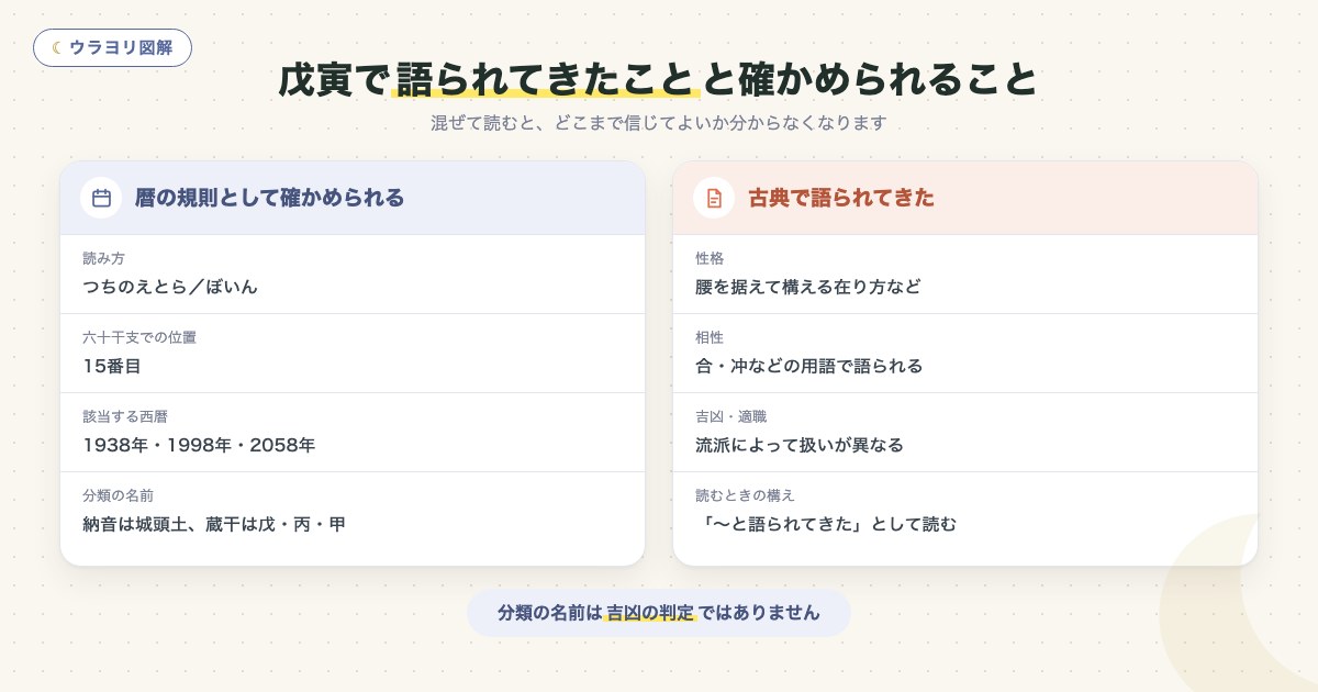 図解:戊寅で語られてきたことと確かめられること
