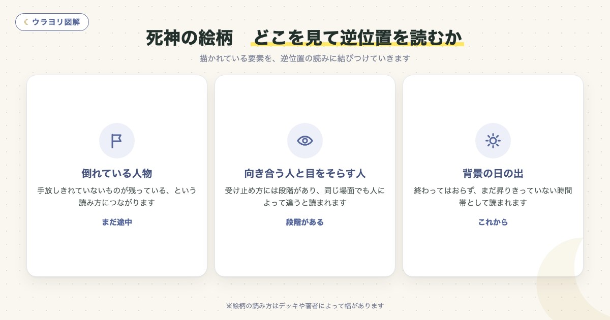 図解:死神の絵柄 どこを見て逆位置を読むか