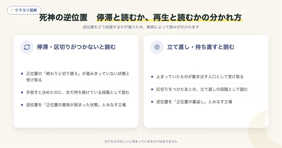 図解:死神の逆位置 停滞と読むか、再生と読むかの分かれ方