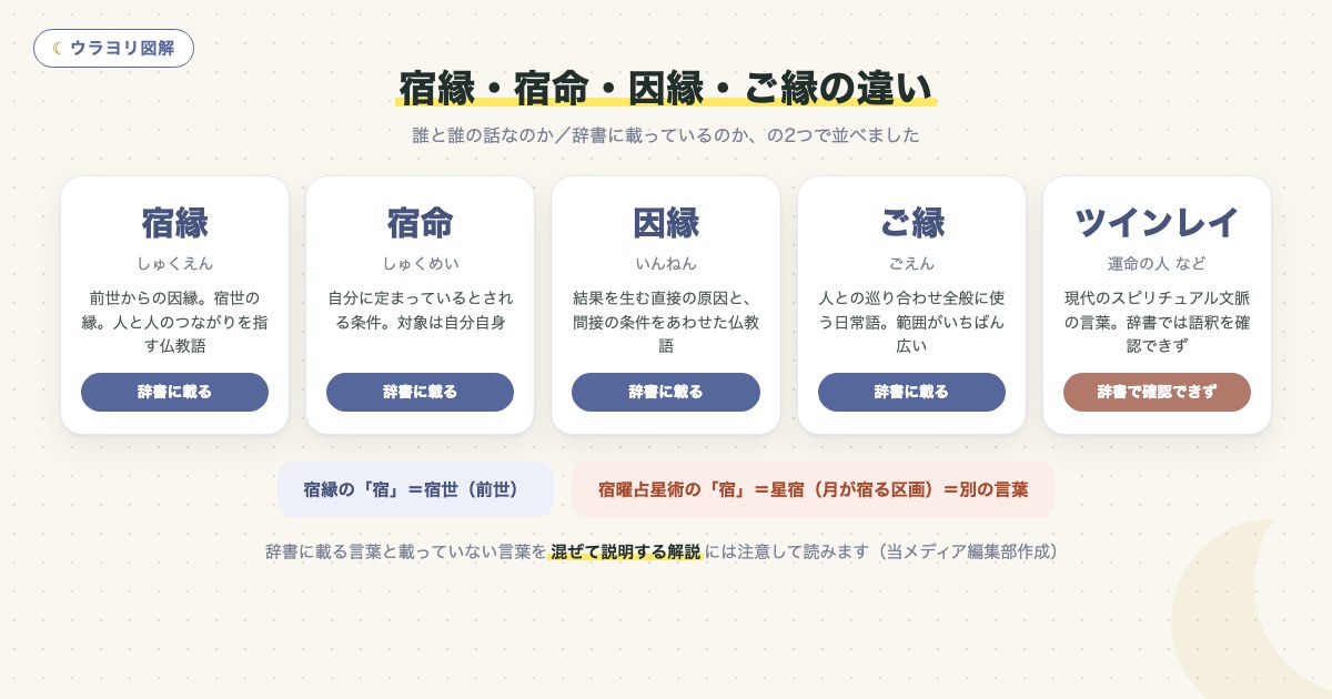図解:宿縁・宿命・因縁・ご縁の違い