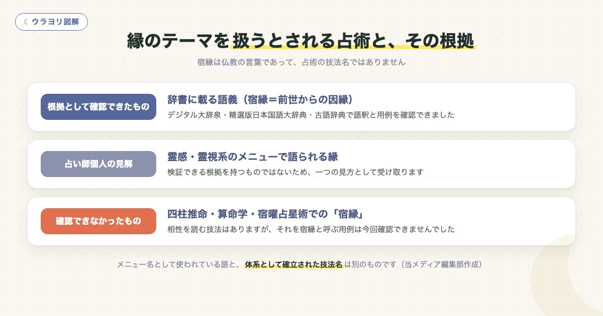 図解:縁のテーマを扱うとされる占術と、その根拠